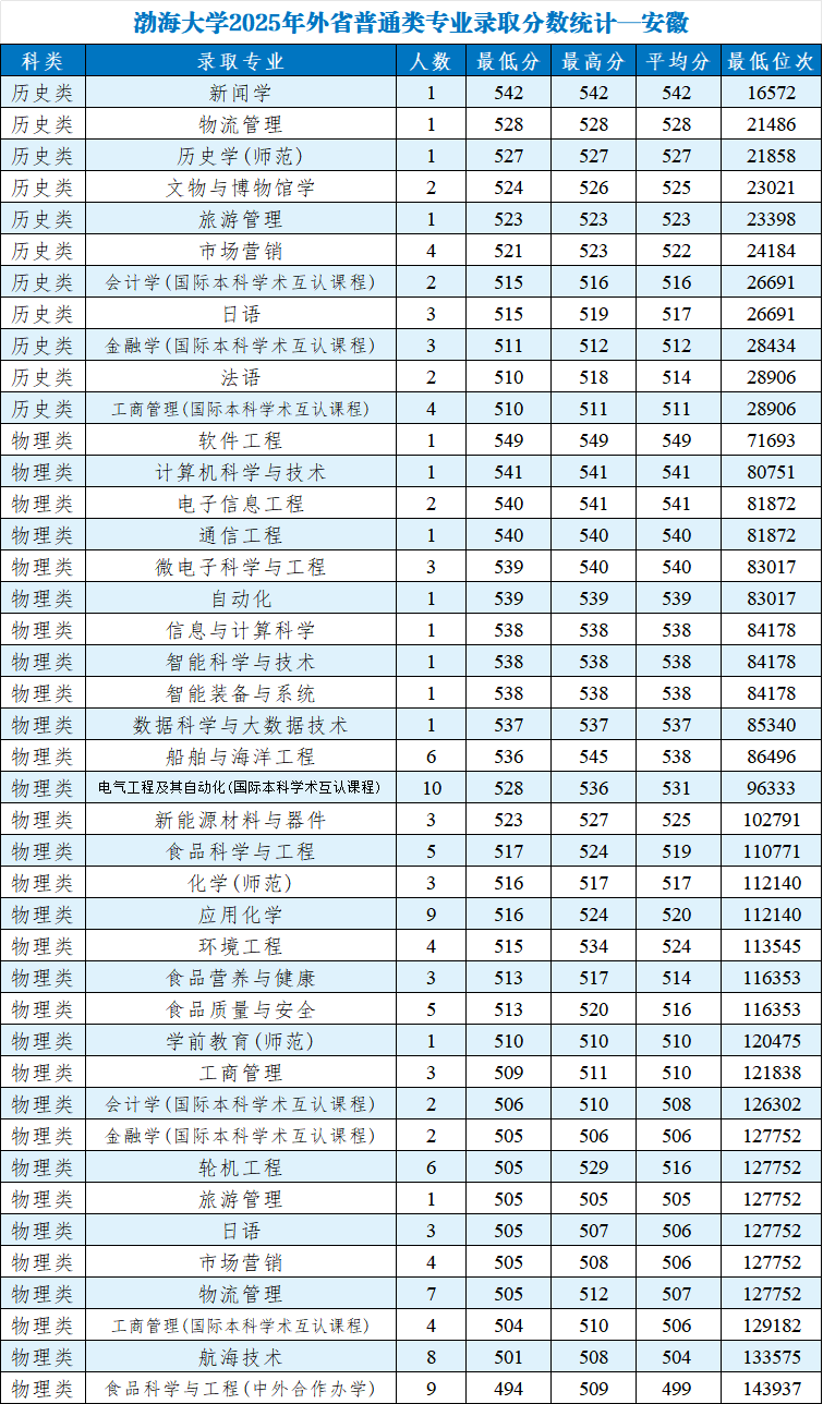 渤海大学2025年分省分专业录取分数线及位次一览表