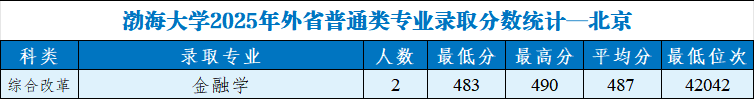 渤海大学2025年分省分专业录取分数线及位次一览表