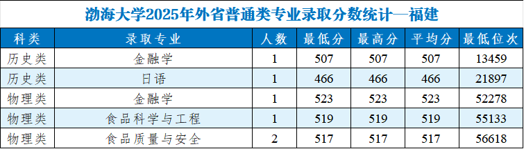 渤海大学2025年分省分专业录取分数线及位次一览表