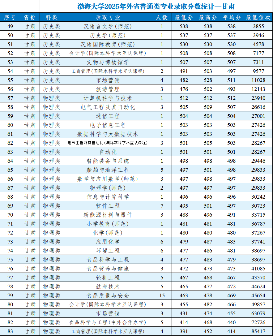 渤海大学2025年分省分专业录取分数线及位次一览表