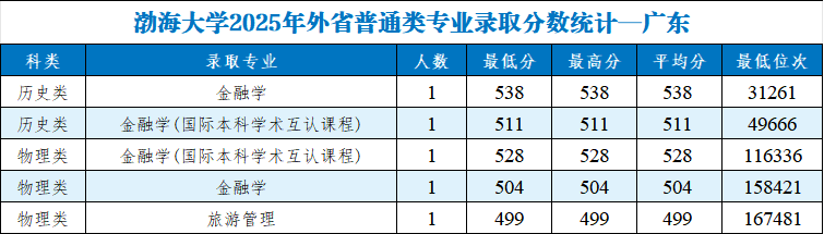 渤海大学2025年分省分专业录取分数线及位次一览表